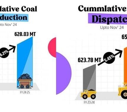 Total coal production reached 90.62 million tonnes in November 2024