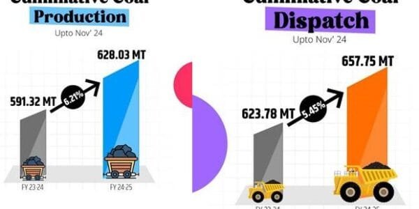 Total coal production reached 90.62 million tonnes in November 2024