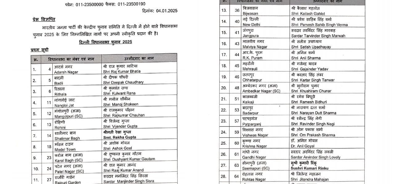 Bharatiya Janata Party released the first list of 29 candidates for Delhi Assembly elections