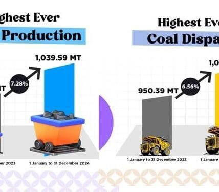 Coal production reaches all time high of 1,039.59 MT, a growth of 7.28 per cent over last year's total of 969.07 MT
