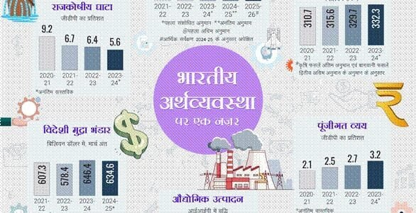 Economic Survey 2024-25: India's real GDP projected to grow by 6.4 per cent in FY25