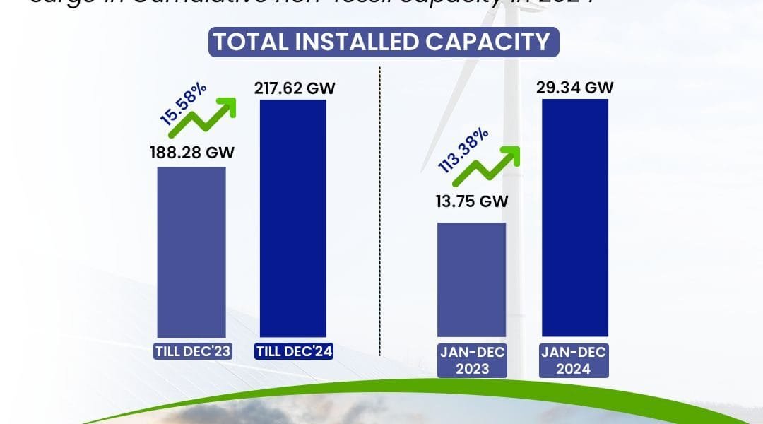 India's renewable energy capacity recorded a growth of 15.84 percent year-on-year; solar power 97.86 GW, wind power 48.16 GW