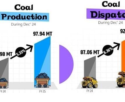 Ministry of Coal records significant growth in coal production and distribution in December 2024