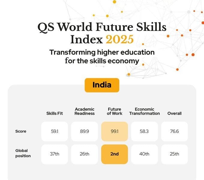 PM Modi expressed happiness over India being ranked 2nd in digital skills in the QS World Future Skills Index