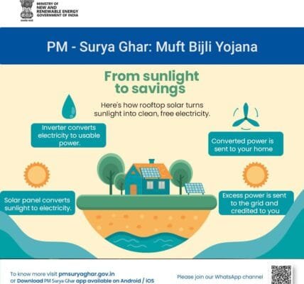 PM-Surya Ghar