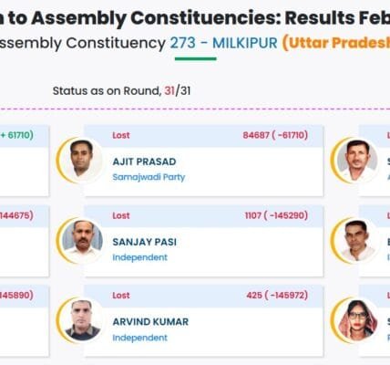 BJP's Chandrabhanu Paswan won the assembly by-election held in Milkipur seat of Uttar Pradesh.