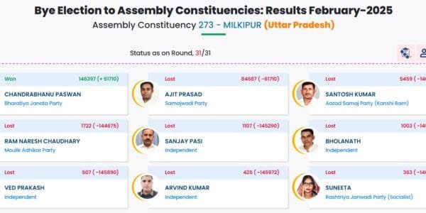 BJP's Chandrabhanu Paswan won the assembly by-election held in Milkipur seat of Uttar Pradesh.