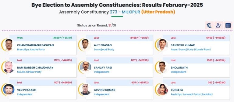 उत्तर प्रदेश के मिल्‍कीपुर सीट पर हुए विधानसभा उप-चुनाव में बीजेपी के चंद्रभानु पासवान ने जीत दर्ज की