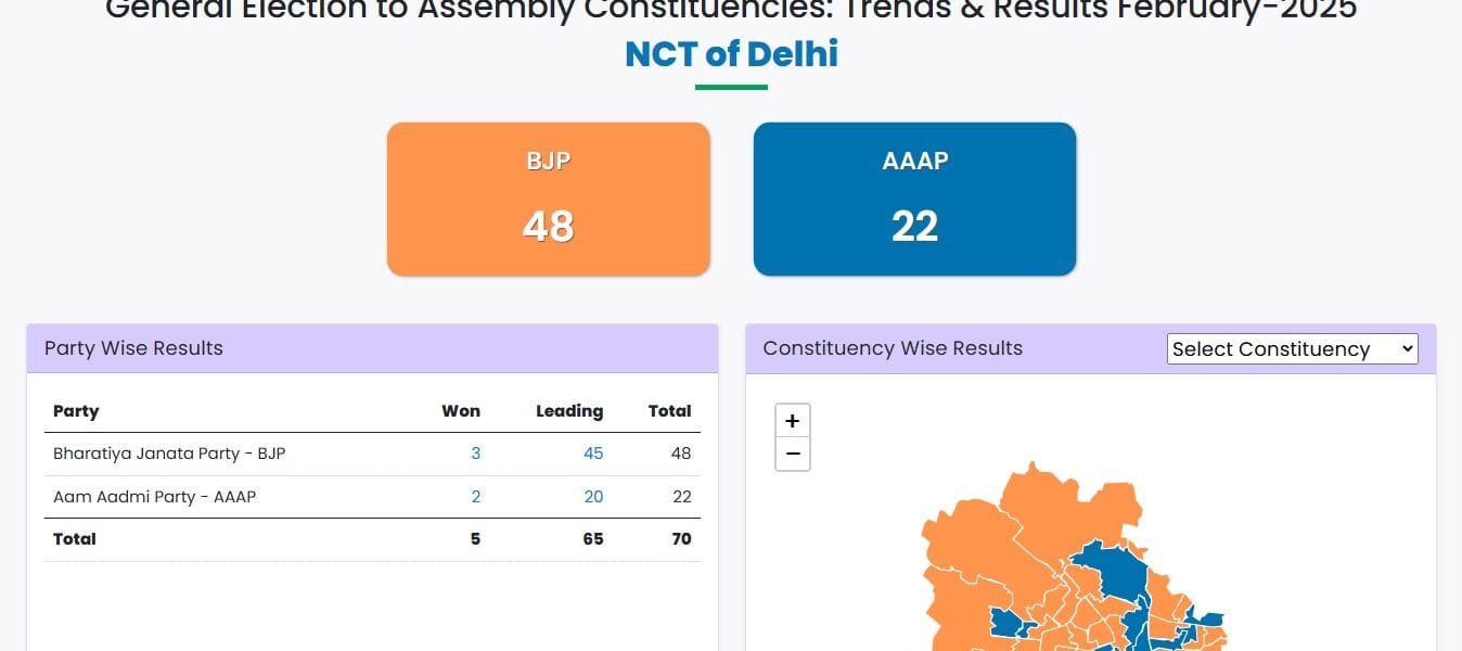 Delhi Assembly Election Results BJP leading on 48 seats and Aam Aadmi Party leading on 22 seats