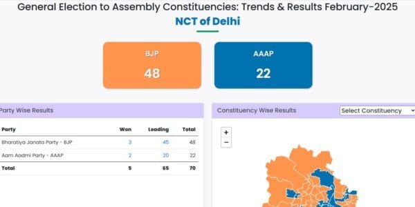 Delhi Assembly Election Results BJP leading on 48 seats and Aam Aadmi Party leading on 22 seats