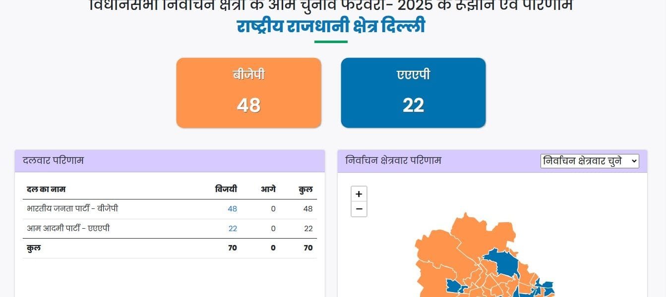 In Delhi assembly elections, BJP won 48 seats, Aam Aadmi Party won 22 seats