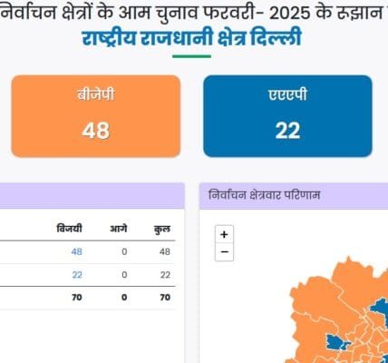 In Delhi assembly elections, BJP won 48 seats, Aam Aadmi Party won 22 seats
