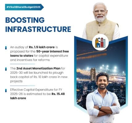 govt has allocated Rs. 11.21 lakh crore for capital expenditure in the budget as part of its commitment to infrastructure driven development
