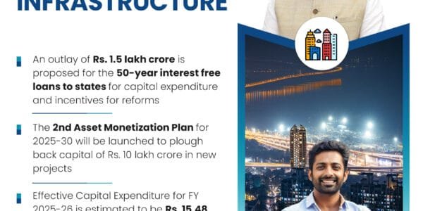 govt has allocated Rs. 11.21 lakh crore for capital expenditure in the budget as part of its commitment to infrastructure driven development