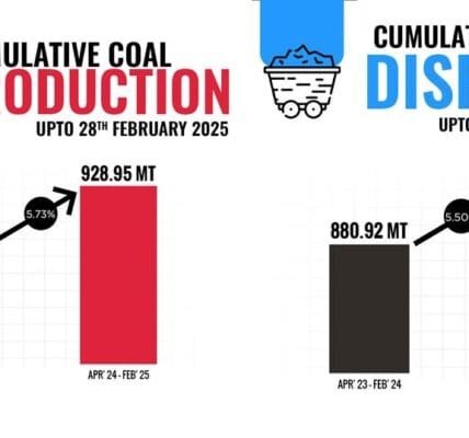 Cumulative coal production during April 2024 to February 2025 increased by 5.73% to reach 928.95 MT