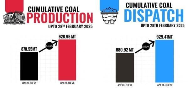 Cumulative coal production during April 2024 to February 2025 increased by 5.73% to reach 928.95 MT