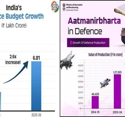 India achieves highest ever growth of Rs 1.27 lakh crore in indigenous defence production in the year 2023-24