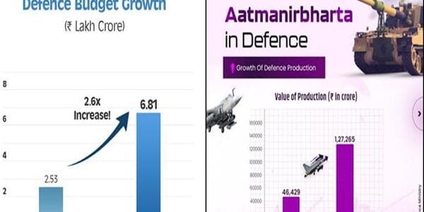 India achieves highest ever growth of Rs 1.27 lakh crore in indigenous defence production in the year 2023-24