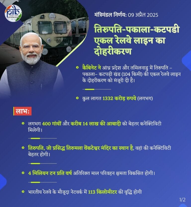 कैबिनेट ने आंध्र प्रदेश और तमिलनाडु में तिरुपति-पाकला-कटपडी एकल रेलवे लाइन खण्‍ड (104 किमी) के दोहरीकरण को स्‍वीकृति दी