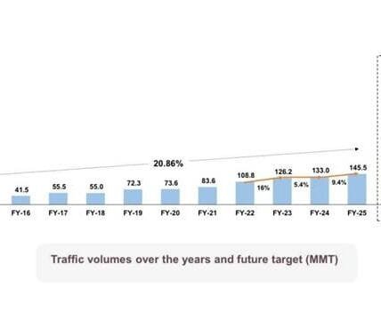 Freight traffic on National Waterways reaches record high of 145.5 million tonnes in FY 2024-25