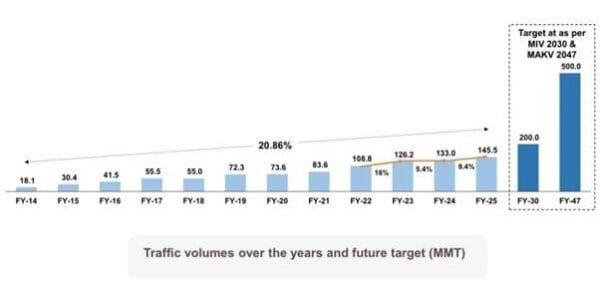 Freight traffic on National Waterways reaches record high of 145.5 million tonnes in FY 2024-25