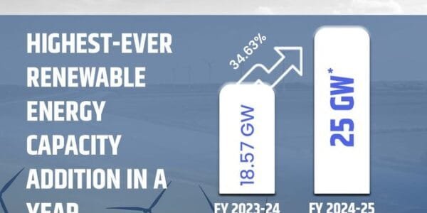 India achieves historic milestone in renewable energy capacity addition in FY 2024-25; 25 GW of renewable energy added in FY 2024-25