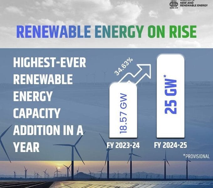 India achieves historic milestone in renewable energy capacity addition in FY 2024-25; 25 GW of renewable energy added in FY 2024-25