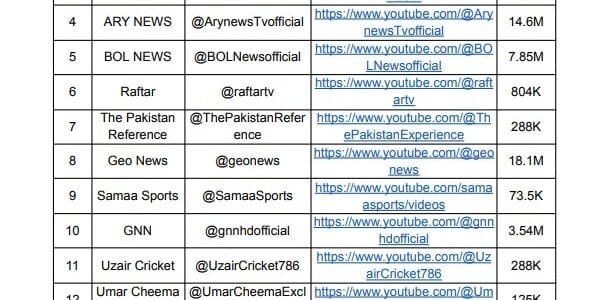 India bans 16 Pakistani YouTube channels for spreading misinformation, objects to BBC reporting