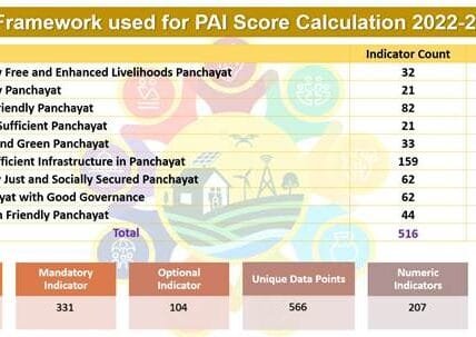 Release of first ever Panchayat Advancement Index (PAI) Baseline Report for FY 2022-23 gives a boost to evidence-based rural development