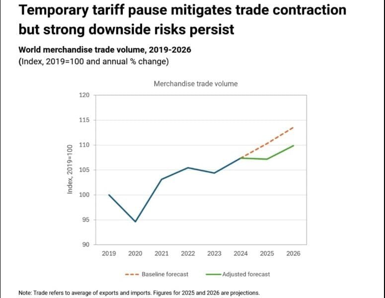 WTO releases trade projections for 2025 and 2026