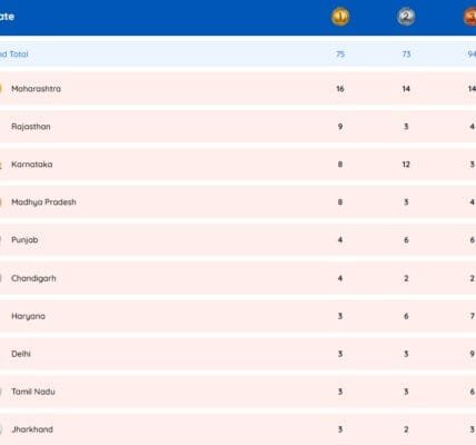Maharashtra tops Khelo India Youth Games with a total of 44 medals including 16 gold, 14 silver and 14 bronze