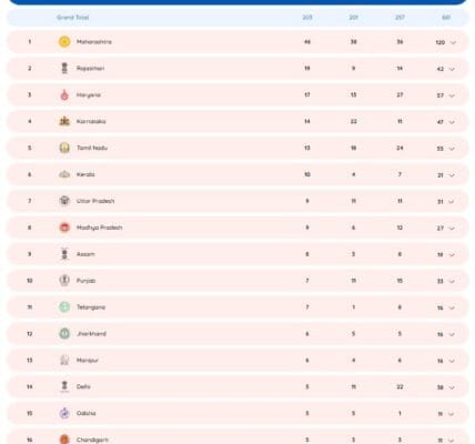 Maharashtra tops medal tally with 120 medals at Khelo India Youth Games