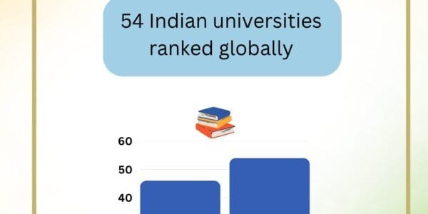 54 Indian institutions included in QS World University Rankings, IIT Delhi emerged as the top institute in the country