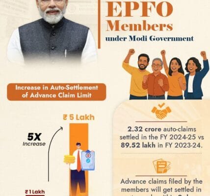 EPFO increases automatic settlement limit for advance claims to Rs 5 lakh