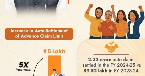 EPFO increases automatic settlement limit for advance claims to Rs 5 lakh