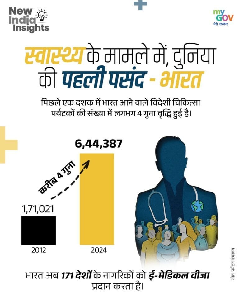 भारत में चिकित्सा पर्यटन में वृद्धि, जनवरी से अप्रैल तक उपचार के लिए एक लाख 31 हजार से अधिक विदेशी आए