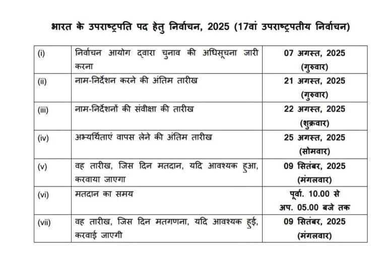 उपराष्‍ट्रपति का चुनाव 9 सितंबर को, नामांकन दाखिल करने की अंतिम तिथि 21 अगस्त