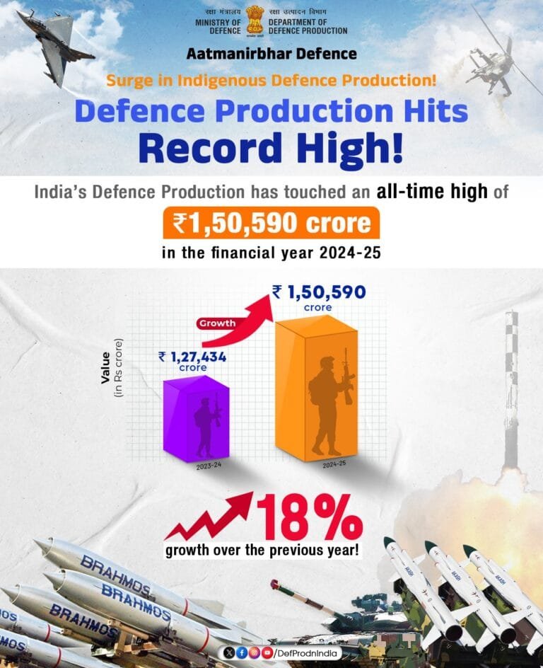 वित्त वर्ष 2024-25 में देश का वार्षिक रक्षा उत्पादन बढ़कर 1,50,590 करोड़ रुपये के सर्वकालिक उच्च स्तर पर पहुंचा