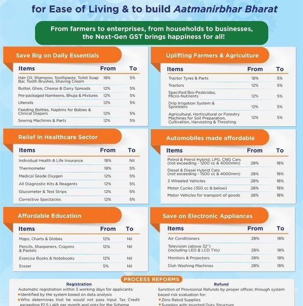 PM Modi called rationalization of Goods and Services Tax as the biggest reform since independence