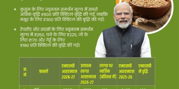 Cabinet approves Minimum Support Price (MSP) for Rabi crops for marketing season 2026-27