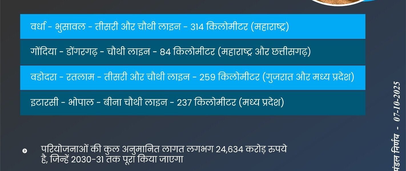 Cabinet approves four multitracking projects in 18 districts of Maharashtra, Madhya Pradesh, Gujarat and Chhattisgarh with an outlay of Rs.