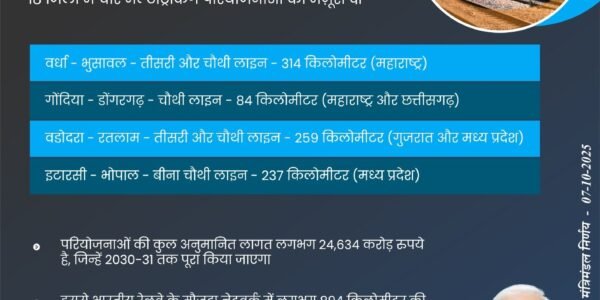 Cabinet approves four multitracking projects in 18 districts of Maharashtra, Madhya Pradesh, Gujarat and Chhattisgarh with an outlay of Rs.
