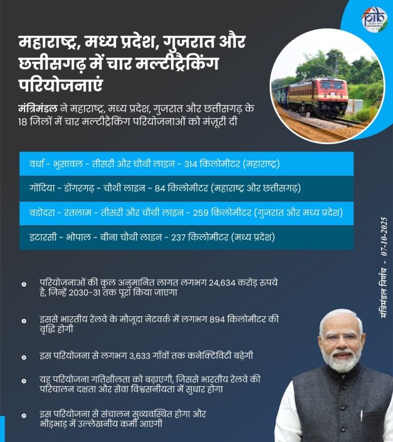 कैबिनेट ने महाराष्ट्र, मध्य प्रदेश, गुजरात और छत्तीसगढ़ के 18 जिलों में परिव्‍यय की चार मल्टीट्रैकिंग परियोजनाओं को मंजूरी दी