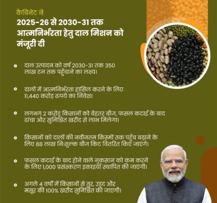 Union Cabinet approves Pulses Self-Sufficiency Mission for the period 2025-26 to 2030-31