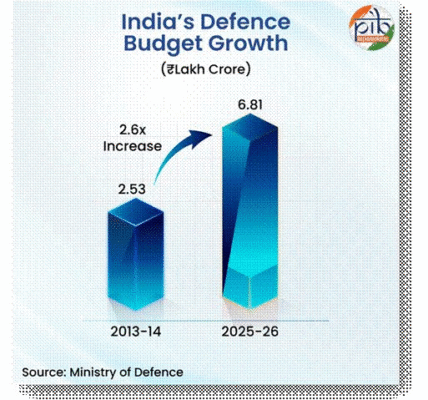 India achieved its highest ever defence production of Rs 1,54,000 crore in 2024-25.