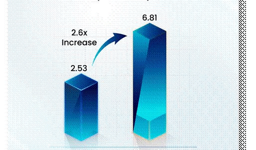 India achieved its highest ever defence production of Rs 1,54,000 crore in 2024-25.
