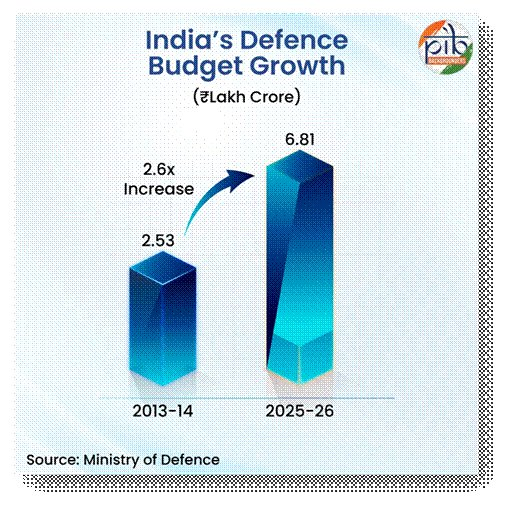 India achieved its highest ever defence production of Rs 1,54,000 crore in 2024-25.