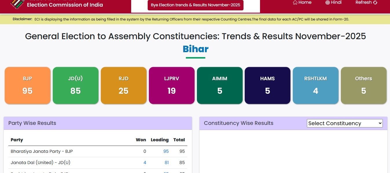 ruling NDA is headed for a landslide victory in the Bihar Assembly elections.