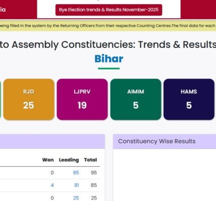 ruling NDA is headed for a landslide victory in the Bihar Assembly elections.