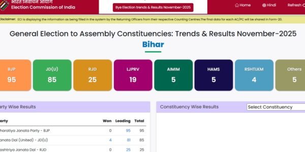 ruling NDA is headed for a landslide victory in the Bihar Assembly elections.